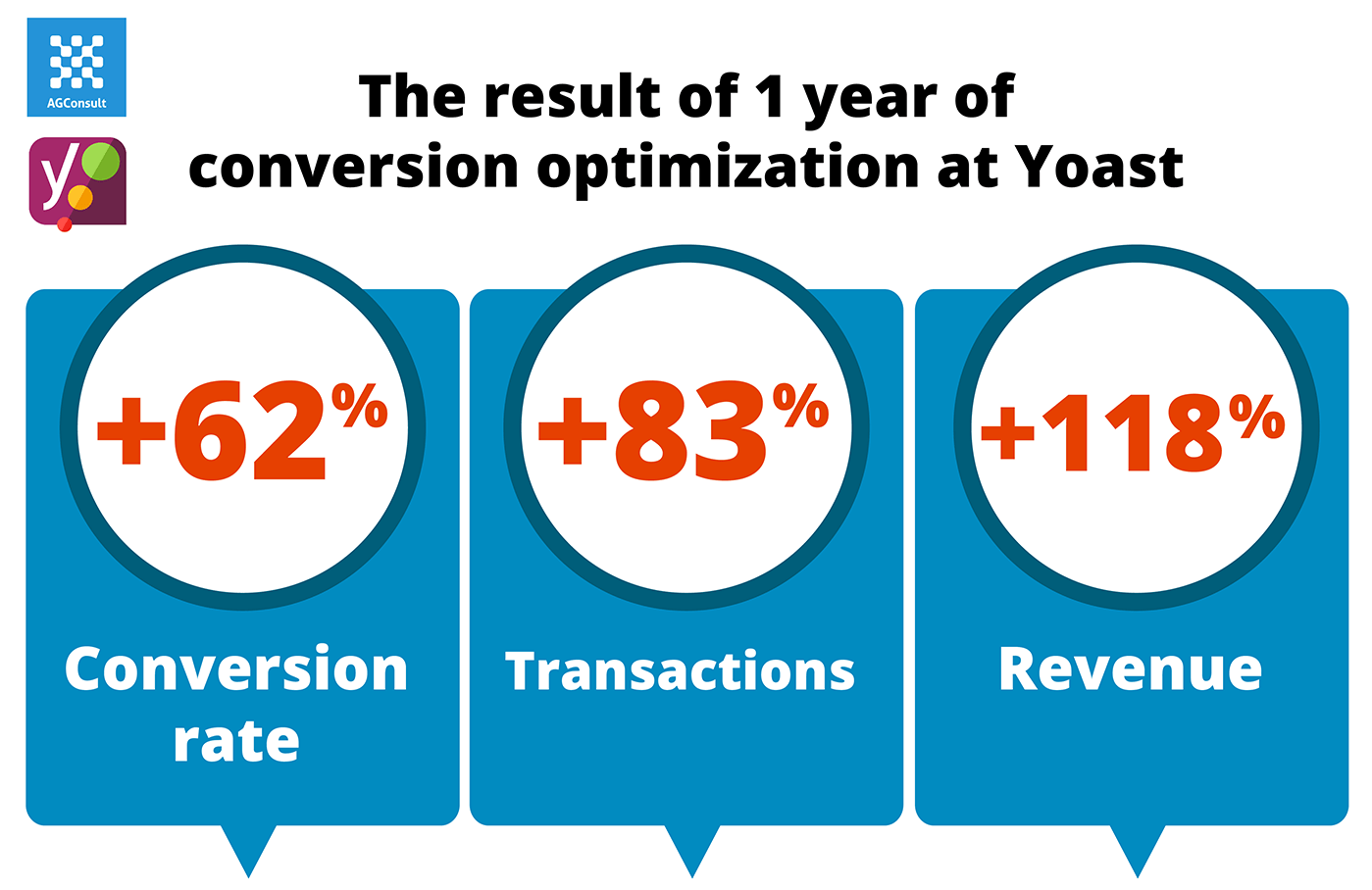 83% more transactions and 118% more revenue. By optimizing their website and copy based on user research and ab-testing. Without spending anything on advertising.