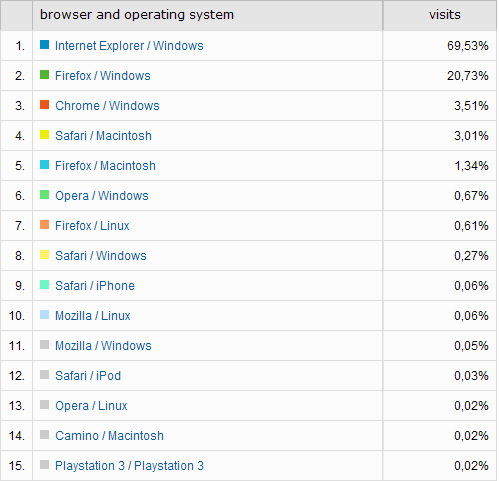 Browser and operating system figures